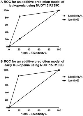 NUDT15 R139C Variants Increase the Risk of Azathioprine-Induced Leukopenia in Chinese Autoimmune Patients